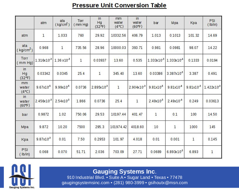 Pressure Unit Conversion Table